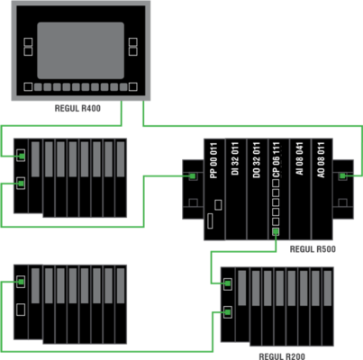 Regul R400 HMI/PLC with Regul R200 PLC I/O racks